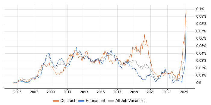 Job vacancy trend for vMotion in England Job vacancy trend for vMotion in England