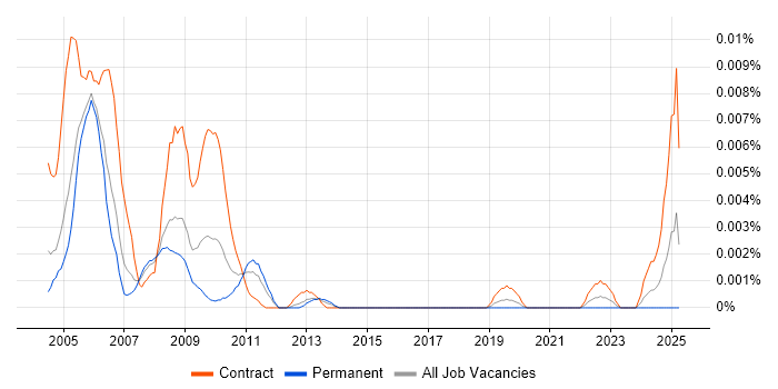 Job vacancy trend for VMS Administrator in England