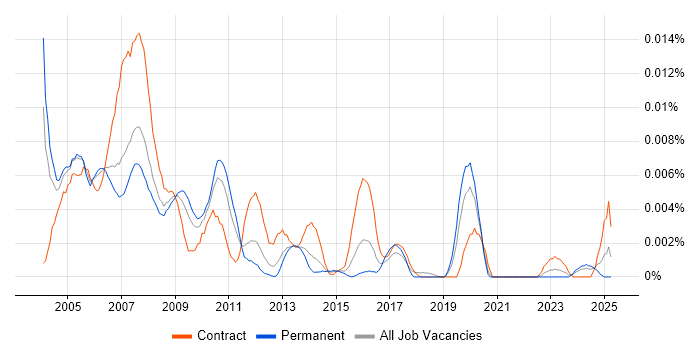 Job vacancy trend for VMS Engineer in England