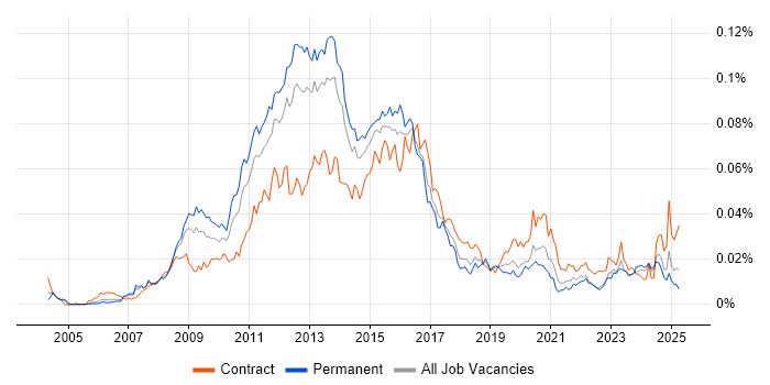 Job vacancy trend for VMWare Administrator in England Job vacancy trend for VMWare Administrator in England