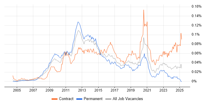 Job vacancy trend for VMware Architect in England Job vacancy trend for VMware Architect in England