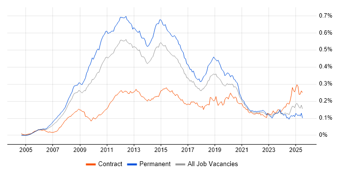 Job vacancy trend for VMware Certified Professional (VCP) in England