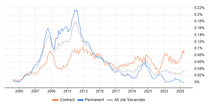 Job vacancy trend for VMware Consultant in England