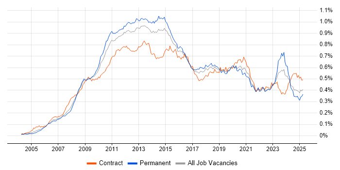 Job vacancy trend for VMware ESXi in England