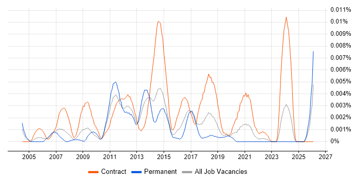VMware Expert job vacancy trend in England