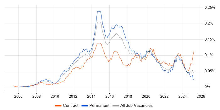 Job vacancy trend for VMware Infrastructure Engineer in England