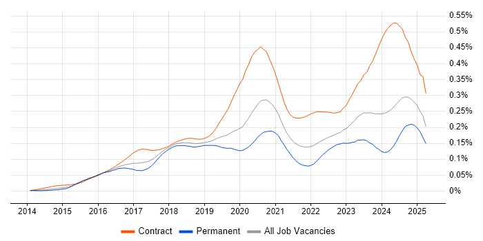 Job vacancy trend for VMware NSX in England