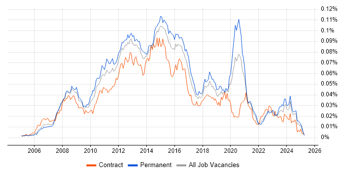 Job vacancy trend for VMware Server in England Job vacancy trend for VMware Server in England