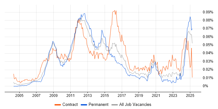 Job vacancy trend for VMware Specialist in England Job vacancy trend for VMware Specialist in England