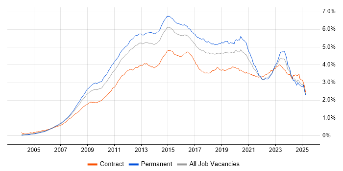 Job vacancy trend for VMware in England