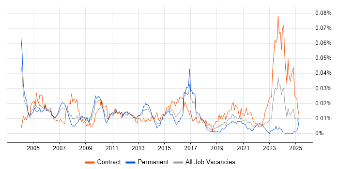 Job vacancy trend for Voice Architect in England Job vacancy trend for Voice Architect in England