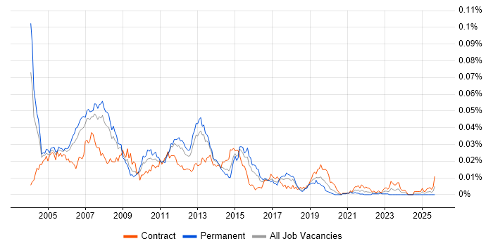 Voice Consultant job vacancy trend in England