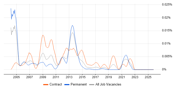Voice Design Engineer job vacancy trend in England