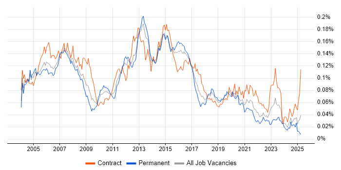 Job vacancy trend for Voice Engineer in England