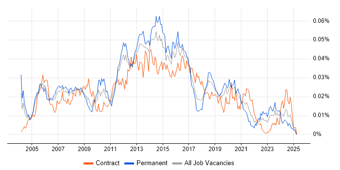 Job vacancy trend for Voice Network Engineer in England Job vacancy trend for Voice Network Engineer in England