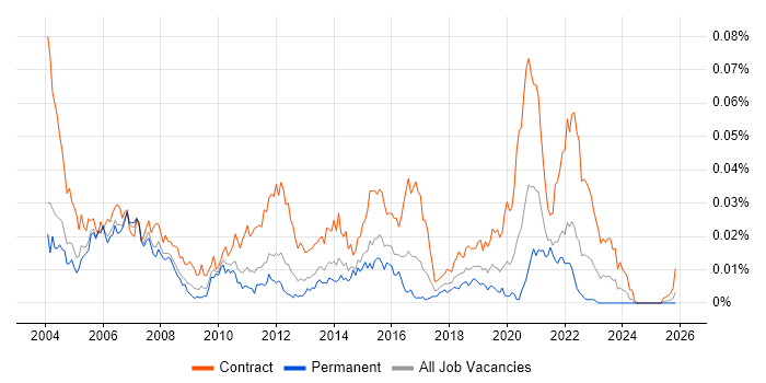 Voice Project Manager job vacancy trend in England