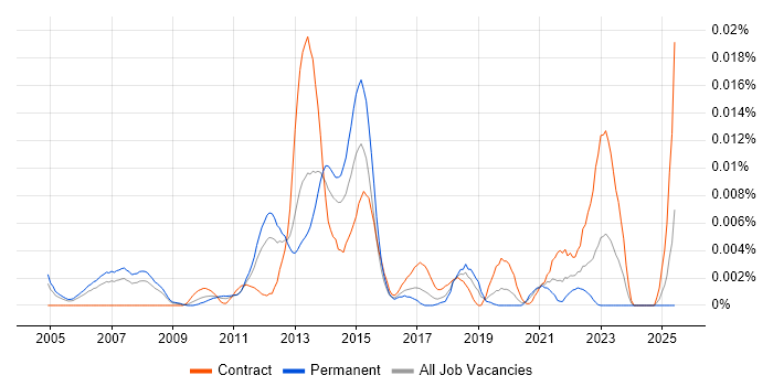 Job vacancy trend for Voice Recording Engineer in England Job vacancy trend for Voice Recording Engineer in England
