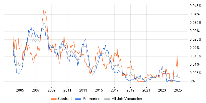Job vacancy trend for Voice Specialist in England Job vacancy trend for Voice Specialist in England