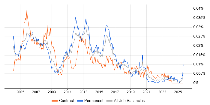 Voice Support Engineer job vacancy trend in England