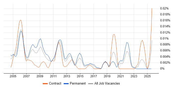 Job vacancy trend for VoIP Developer in England