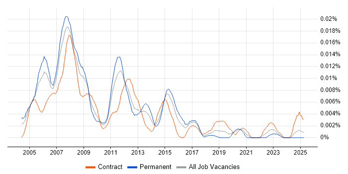 Job vacancy trend for VoIP Specialist in England Job vacancy trend for VoIP Specialist in England