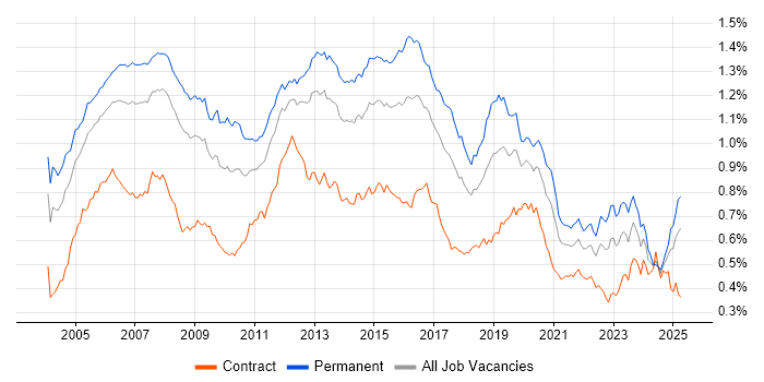 Job vacancy trend for VoIP in England Job vacancy trend for VoIP in England