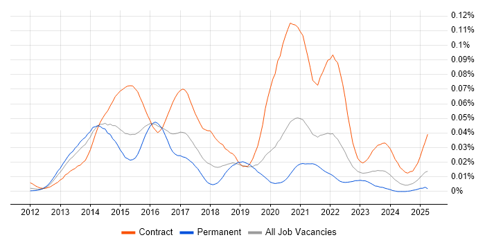 Job vacancy trend for VoLTE in England Job vacancy trend for VoLTE in England
