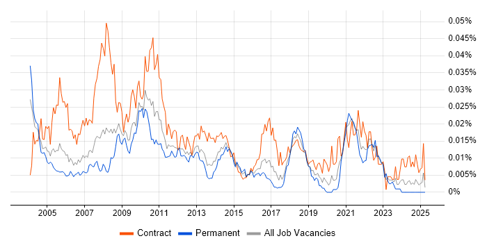 Job vacancy trend for Volume Testing in England Job vacancy trend for Volume Testing in England