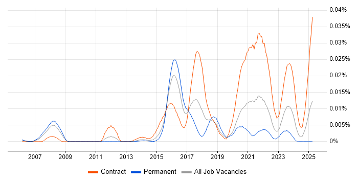 Job vacancy trend for VoWiFi in England Job vacancy trend for VoWiFi in England