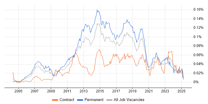 Job vacancy trend for VPLS in England Job vacancy trend for VPLS in England