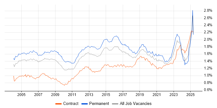 Job vacancy trend for VPN in England Job vacancy trend for VPN in England