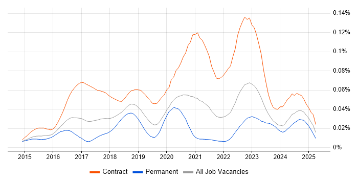 Job vacancy trend for vRealize Orchestrator in England Job vacancy trend for vRealize Orchestrator in England