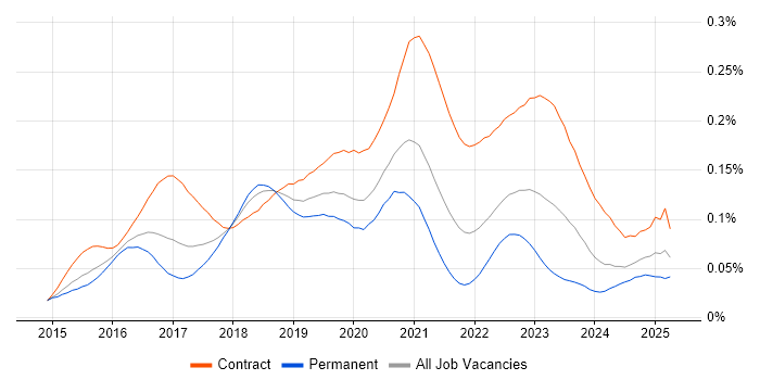 Job vacancy trend for vRealize in England Job vacancy trend for vRealize in England