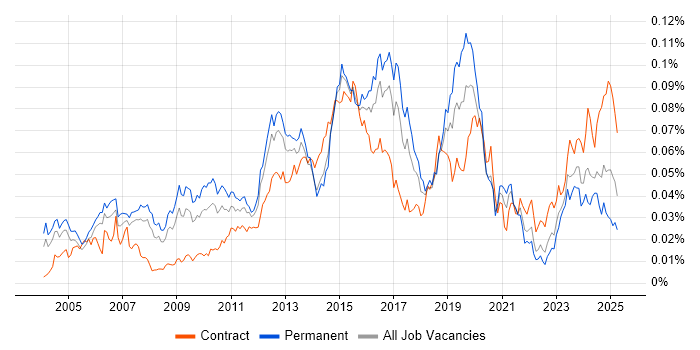 Job vacancy trend for VRRP in England