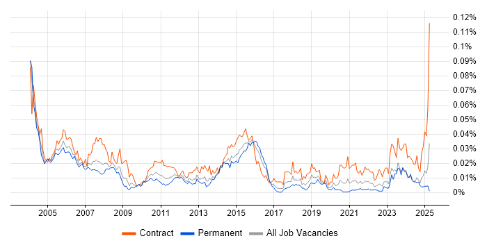 Job vacancy trend for VSAM in England