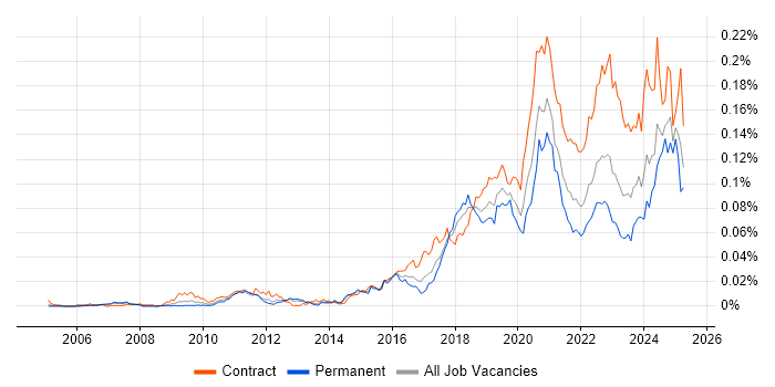 Job vacancy trend for VSAN in England Job vacancy trend for VSAN in England