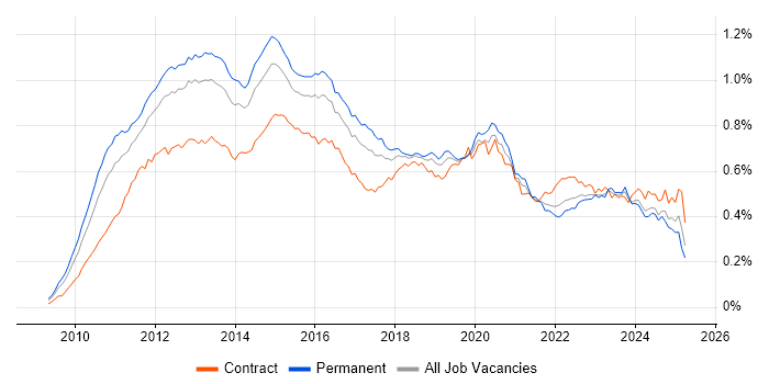 Job vacancy trend for vSphere in England Job vacancy trend for vSphere in England