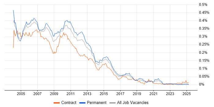 Job vacancy trend for VSS/SourceSafe in England Job vacancy trend for VSS/SourceSafe in England