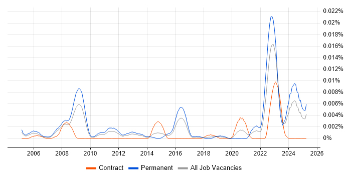 Job vacancy trend for VTK in England Job vacancy trend for VTK in England