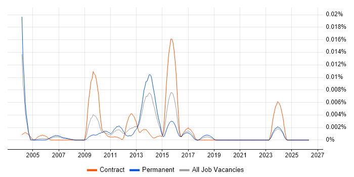 VTune job vacancy trend in England