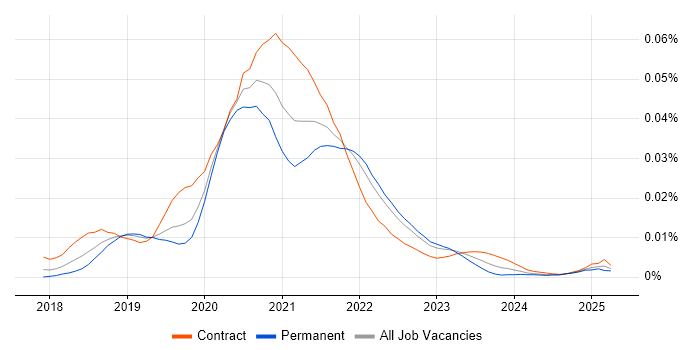 Job vacancy trend for Vuetify.js in England
