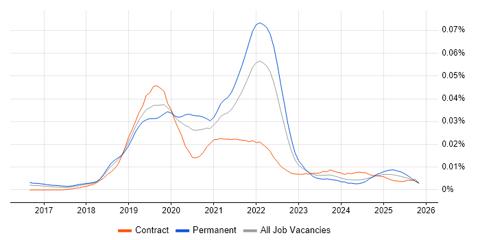 Vuex job vacancy trend in England