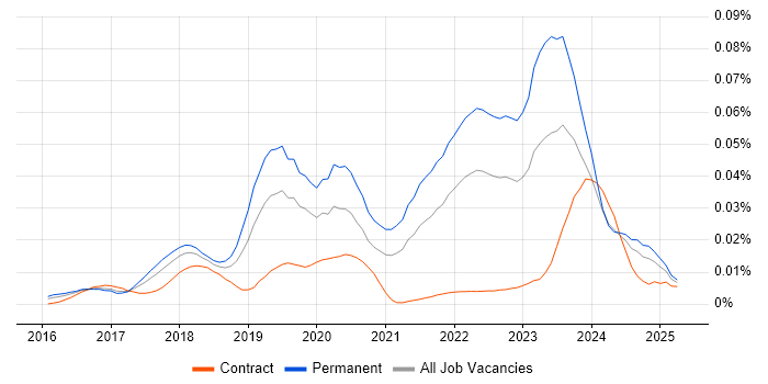 Job vacancy trend for Vulkan in England Job vacancy trend for Vulkan in England