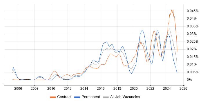 Job vacancy trend for Vulnerability Analyst in England Job vacancy trend for Vulnerability Analyst in England