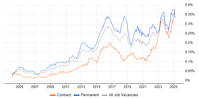 Job vacancy trend for Vulnerability Assessment in England Job vacancy trend for Vulnerability Assessment in England
