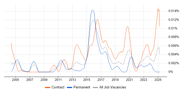 Job vacancy trend for Vulnerability Consultant in England