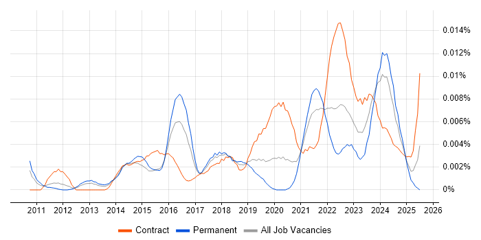 Job vacancy trend for Vulnerability Management Analyst in England Job vacancy trend for Vulnerability Management Analyst in England