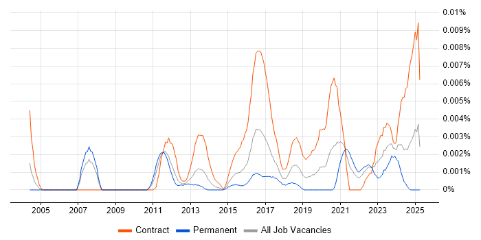 Job vacancy trend for Vulnerability Management Consultant in England Job vacancy trend for Vulnerability Management Consultant in England