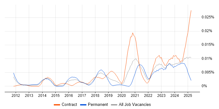 Job vacancy trend for Vulnerability Management Engineer in England Job vacancy trend for Vulnerability Management Engineer in England