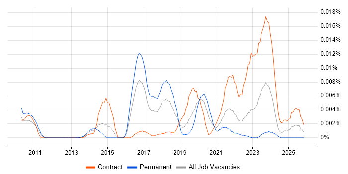 Vulnerability Management Manager job vacancy trend in England